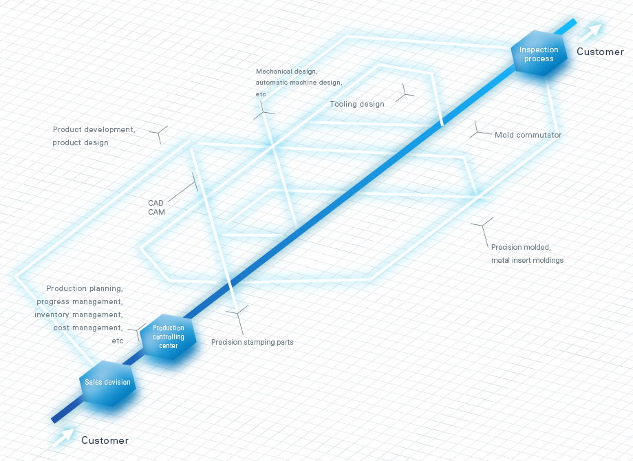 PRODUCTION SYSTEM